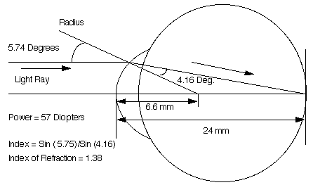 Light is bent as it passes between
    air/cornea interface