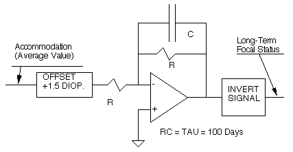 Dynamic long-term behavior of the natural eye
    when this behavior is translated to an operational
    amplifier.  This model simulates this fundamental
    focal-control property of the natural eye.